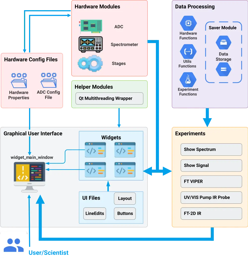 image displaying schematic of software architecture