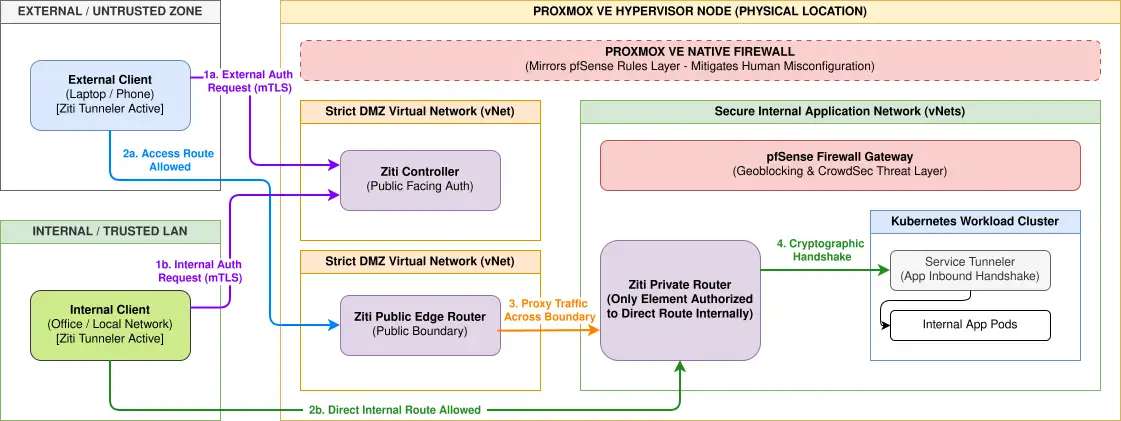 Zero Trust Dual-Firewall Network Topology Diagram
