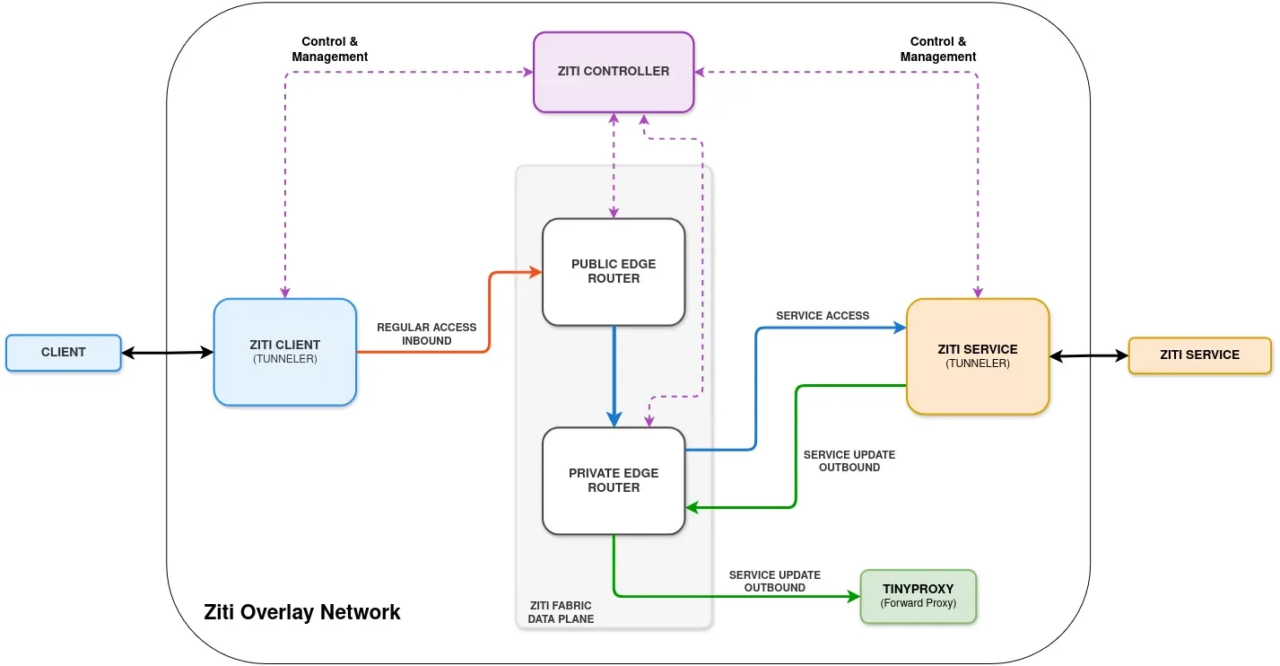 image displaying openzity functionality